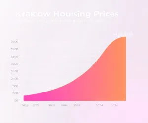 Ceny Mieszkań Kraków Wykres 10 Lat