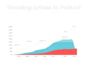 Ceny Mieszkań W Polsce Wykres